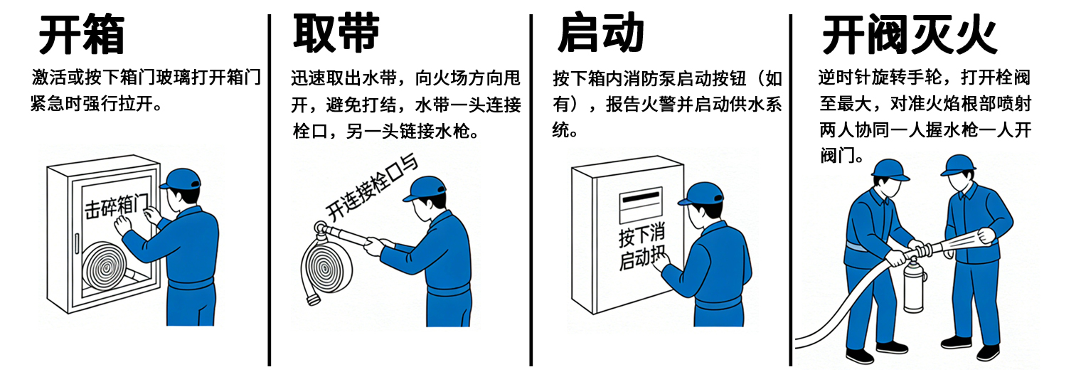 室内消火栓适用方法6.jpg